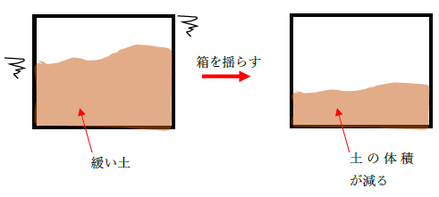 図　1立米の土とダイレイタンシー