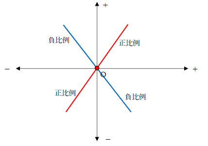 負の比例関係2