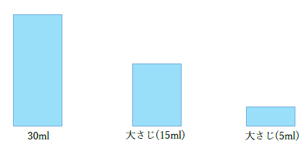 30グラムは小さじ、大さじ何杯