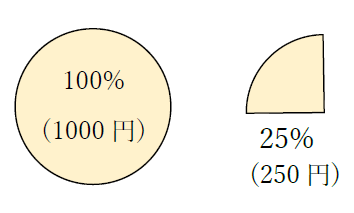 1000円の25パーセント