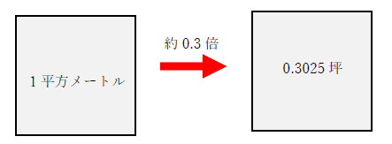 1000平方メートルと坪