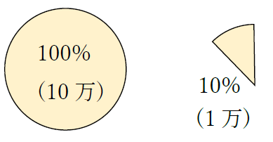 10万の10パーセント