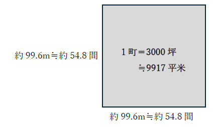 1町は何アール？何ヘクタール？