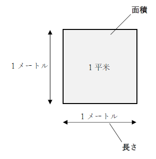 面積と長さの違い