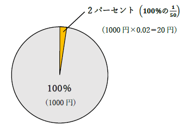 2パーセントの計算