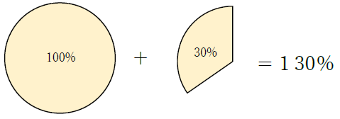 30％増し