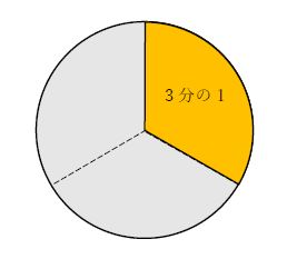 3分の1はどのくらい？