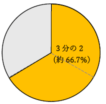 3分の2は何パーセント