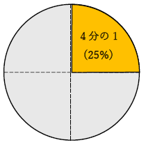 4分の1（1/4）は何パーセント