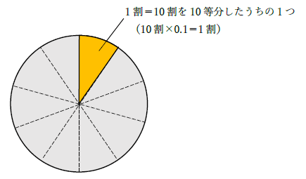 1割の意味