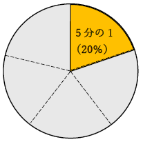 5分の1は何パーセント