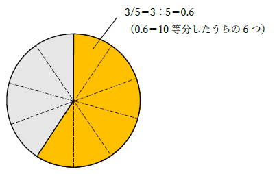5分の3は何パーセント