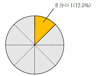 8分の1の何パーセント