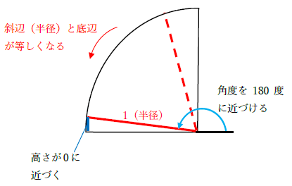 sin90度、cos180度の値2
