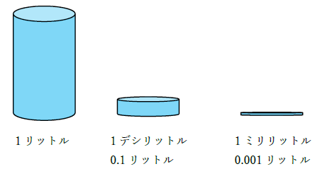 1mlと1dlの容積