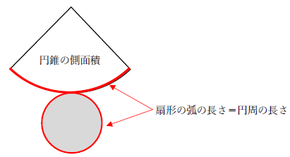 円錐の弧の長さと底面の円周
