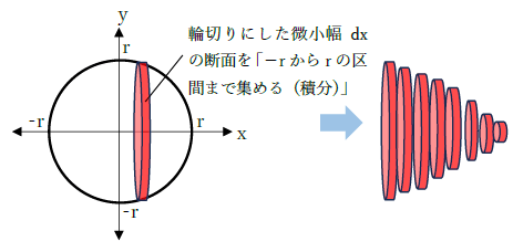球の体積を積分で求める方法1
