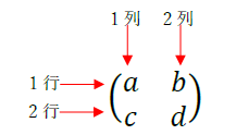 図　行列の成分と読み方