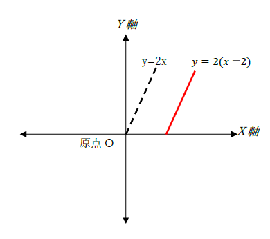 図　平行移動のやり方