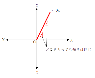 図　変化の割合が一定