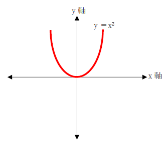 図　２次関数と変数
