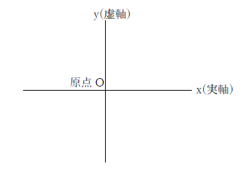 図　複素数平面