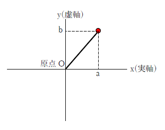 図　複素数平面と複素数の図示