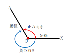 図　一般角と角