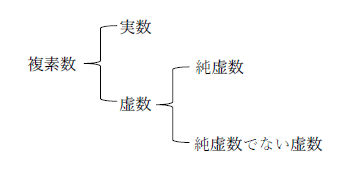 図　虚数と純虚数、実数、複素数