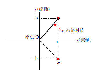 図　共役複素数と複素数1