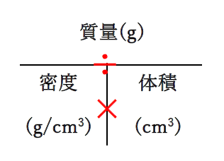 質量と体積の関係