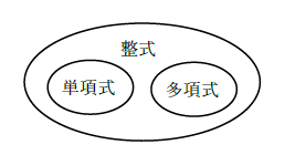 図　整式