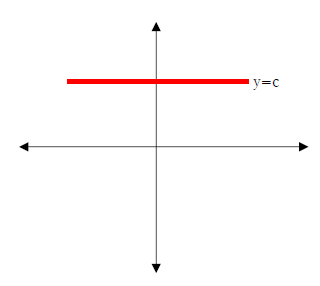 図　定数関数