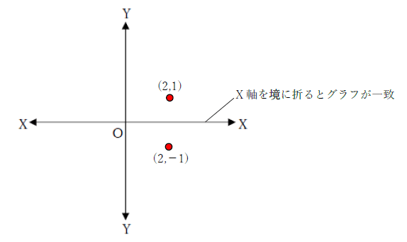 x軸に関して対称
