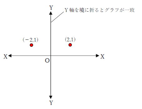 y軸に関して対称を確認する方法
