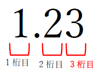 有効数字3桁と四捨五入の関係