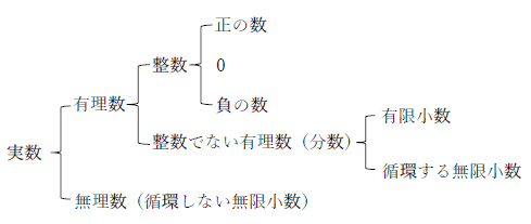 有理数と分数
